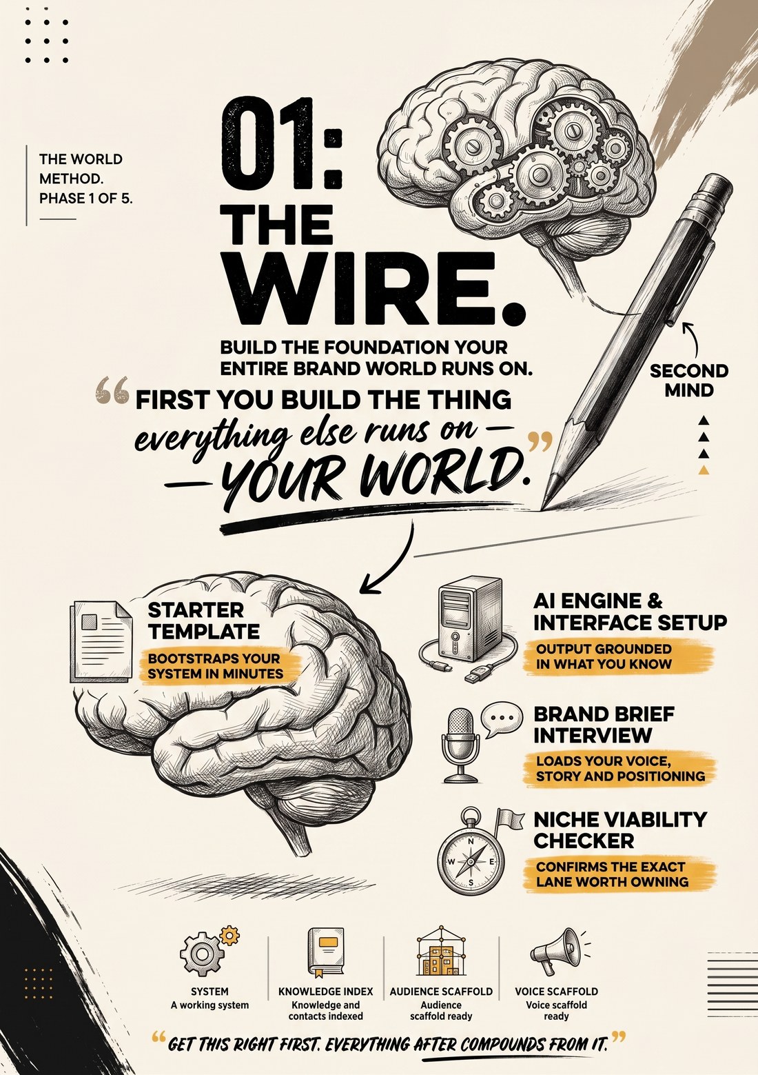 WORLD Method Phase 1: Wire