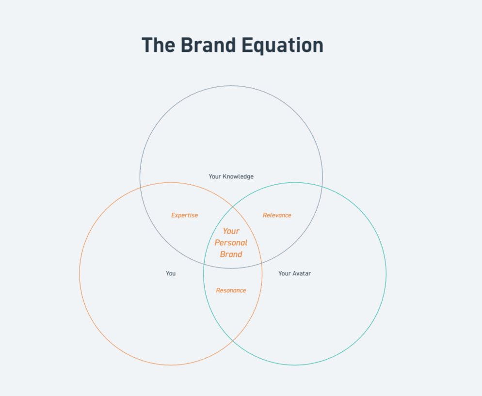 The Brand Equation